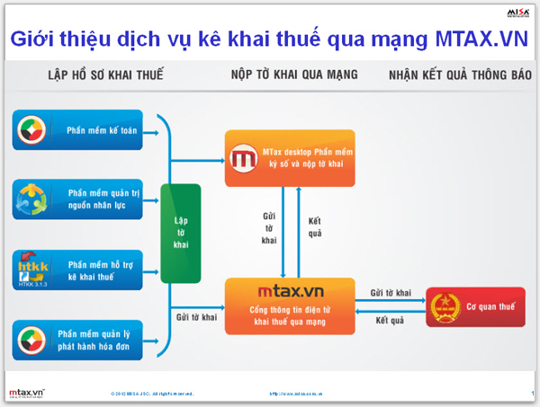 Phần mềm kế toán MISA SME – 27 năm số 1 Việt Nam