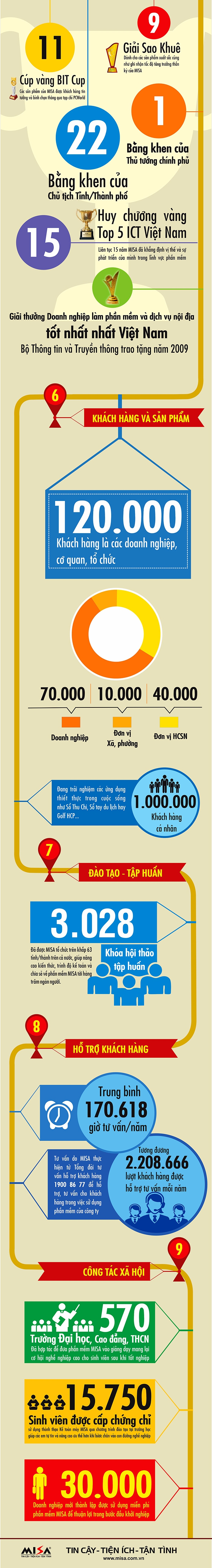 Phần mềm kế toán MISA SME – 27 năm số 1 Việt Nam
