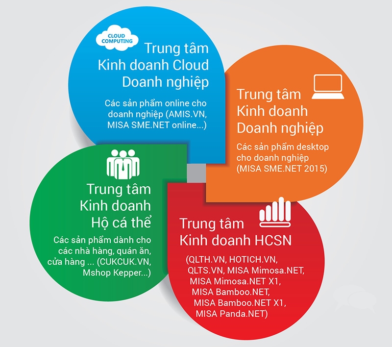 Phần mềm kế toán MISA SME – 27 năm số 1 Việt Nam