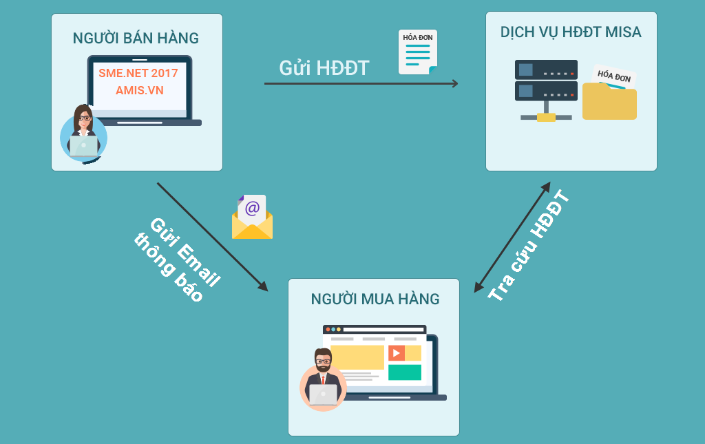 Phần mềm kế toán MISA SME – 27 năm số 1 Việt Nam