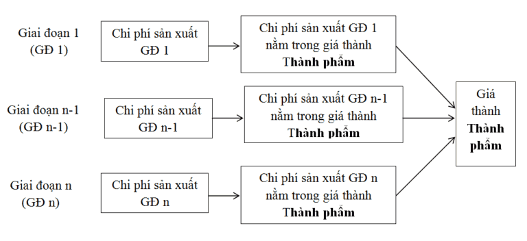 Tính giá thành theo phương pháp phân bước không tính giá thành nửa thành phẩm