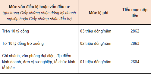 Mức đóng lệ phí môn bài của doanh nghiệp