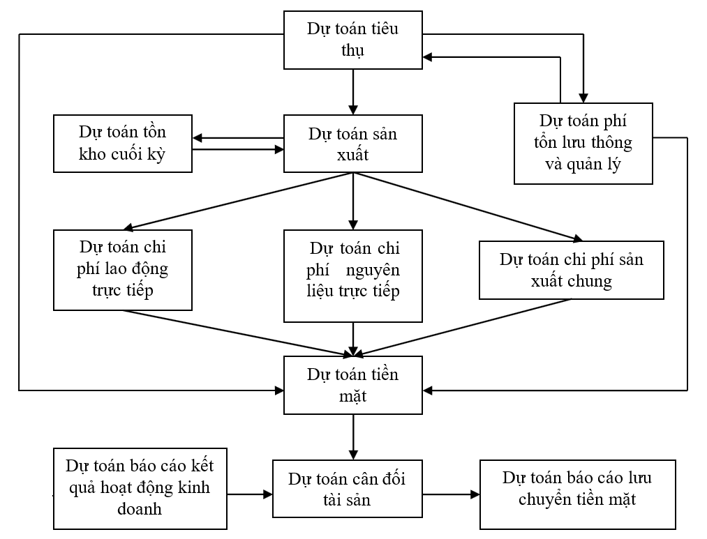 Hệ thống dự toán sản xuất kinh doanh hàng năm