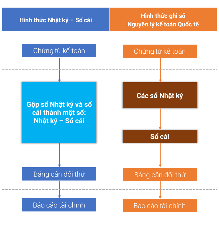 Hình thức kế toán Nhật ký sổ cái