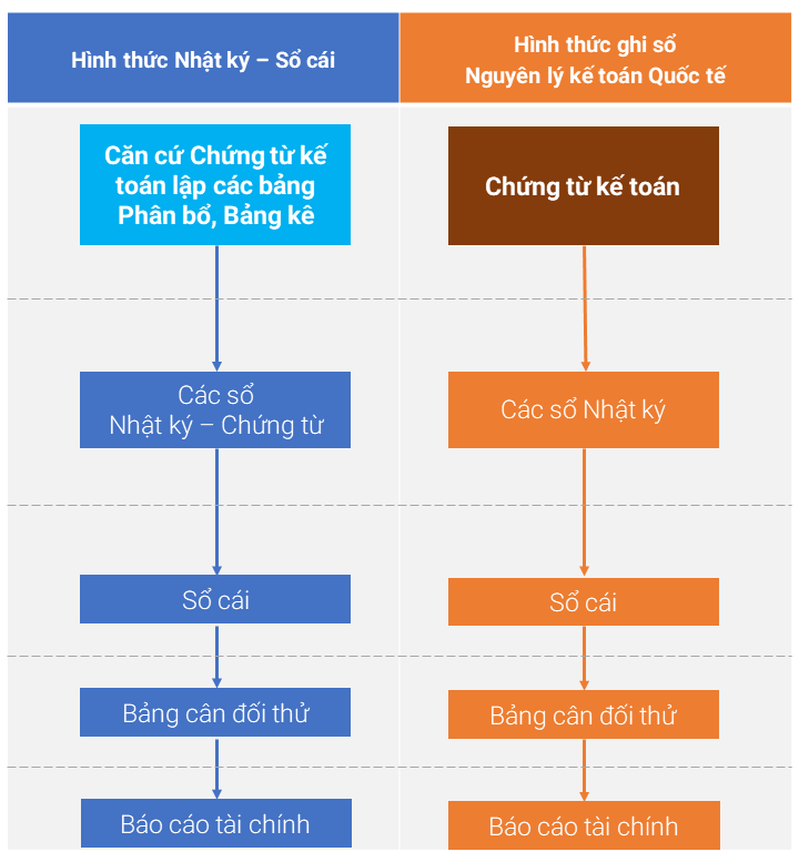 Hình thức Nhật ký Chứng từ