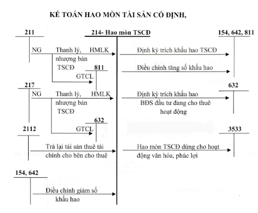 Cách hạch toán khấu hao tài sản cố định theo TT133