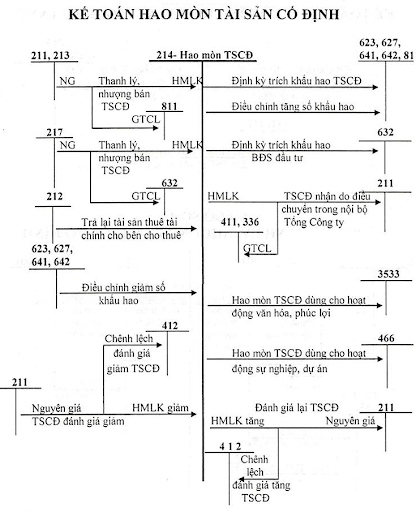 Cách hạch toán khấu hao tài sản cố định theo TT200