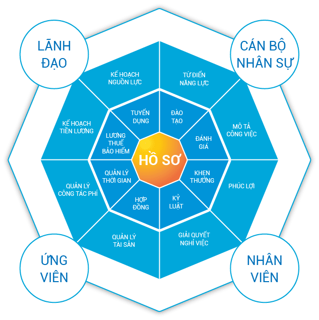 Phần mềm HRM và ứng dụng nhân sự