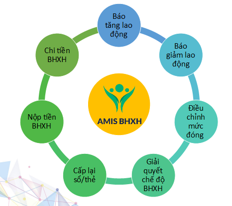 Kết nối cơ quan bảo hiểm xã hội