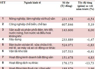 Ngân hàng nhà nước công khai thông tin về hoạt động tín dụng