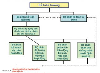 Hệ thống kế toán quản trị trong doanh nghiệp