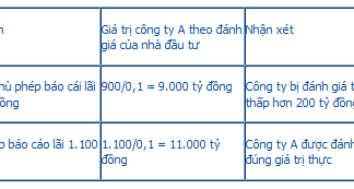 Ranh giới gian lận trong báo cáo tài chính