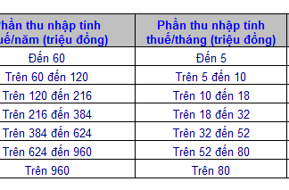 Những điều cần lưu ý khi áp dụng luật thuế thu nhập cá nhân