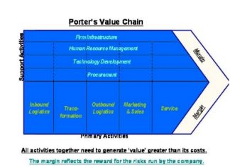 Mô hình chuỗi giá trị ứng dụng trong quản trị rủi ro tài chính