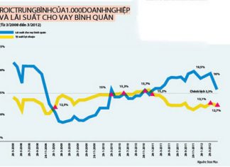 Lãi suất hợp lý sẽ tạo đà phát triển