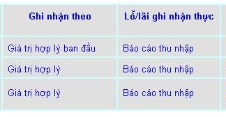 Bạn có biết hạch toán khoản đầu tư tài chính theo đúng bản chất?