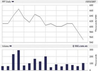Lợi nhuận song hành cùng rủi ro