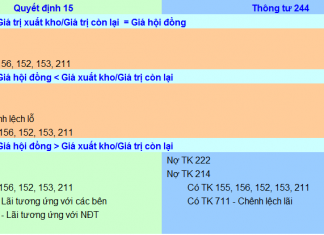 Quy định hiện hành về phương pháp hạch toán kế toán