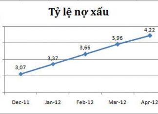 Nợ xấu ngân hàng sẽ làm tăng khả năng mất vốn