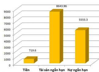 Doanh nghiệp đâu đầu vì thâm hụt vốn lưu động