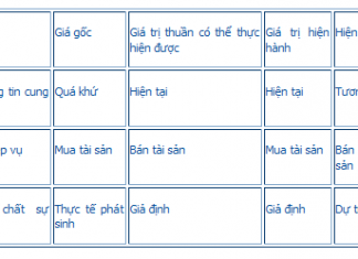 Vấn đề định giá tài sản trong doanh nghiệp