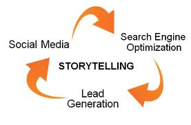 Storytelling Marketing !