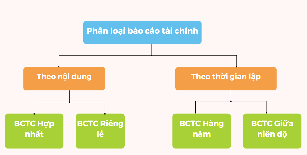 Phân loại báo cáo tài chính