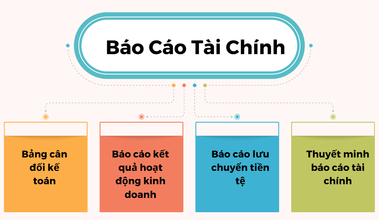 Báo cáo tài chính gồm những gì?