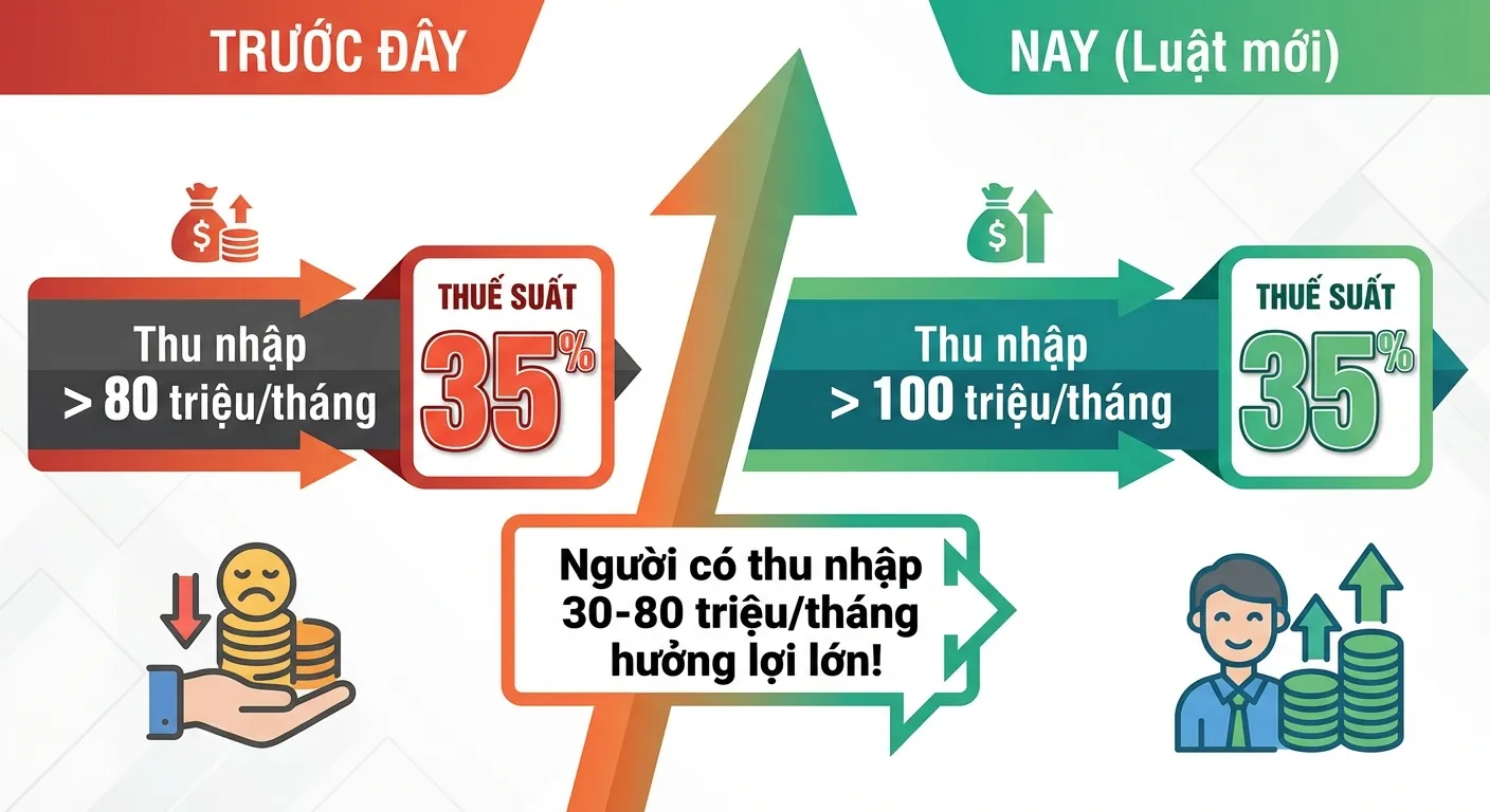 Luật thuế thu nhập cá nhân mới nhất đã thay đổi bậc thuế