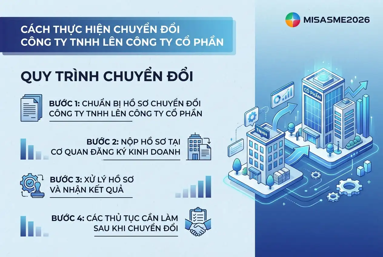 các bước thực hiện chuyển đổi công ty TNHH lên công ty cổ phần