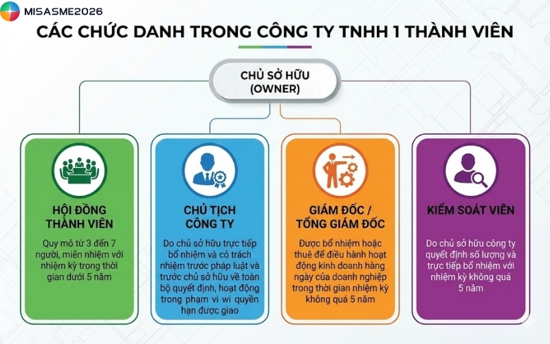 cơ cấu tổ chức công ty trách nhiệm hữu hạn một thành viên