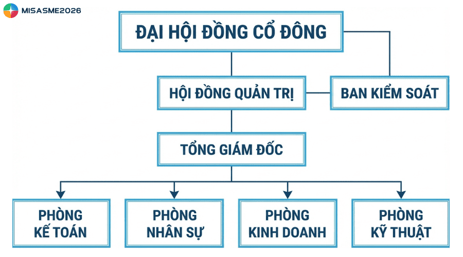 mẫu sơ đồ công ty cổ phần có ban kiểm soát (1)