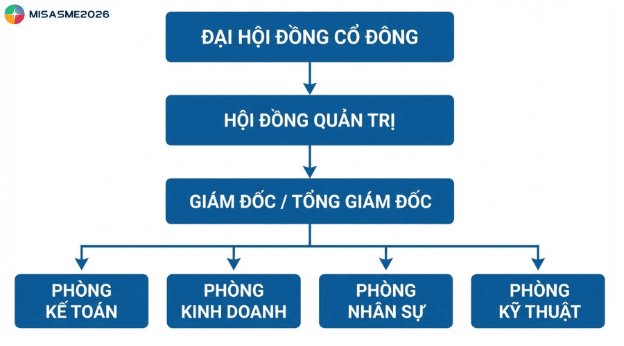 mẫu sơ đồ công ty cổ phần không có ban kiểm soát (1)