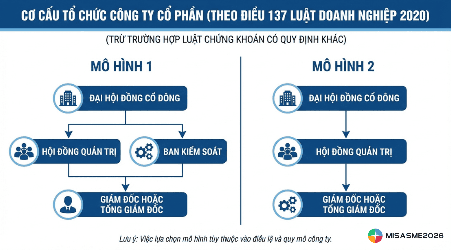 mô hình sơ đồ tổ chức công ty cổ phần