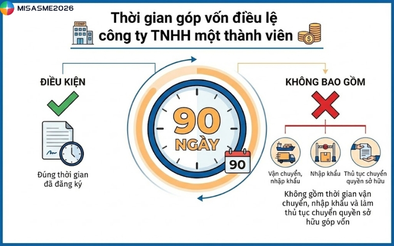 vốn điều lệ công ty tnhh 1 thành viên
