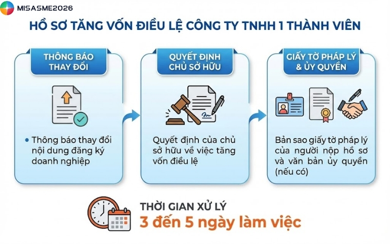 vốn điều lệ công ty tnhh 1 thành viên