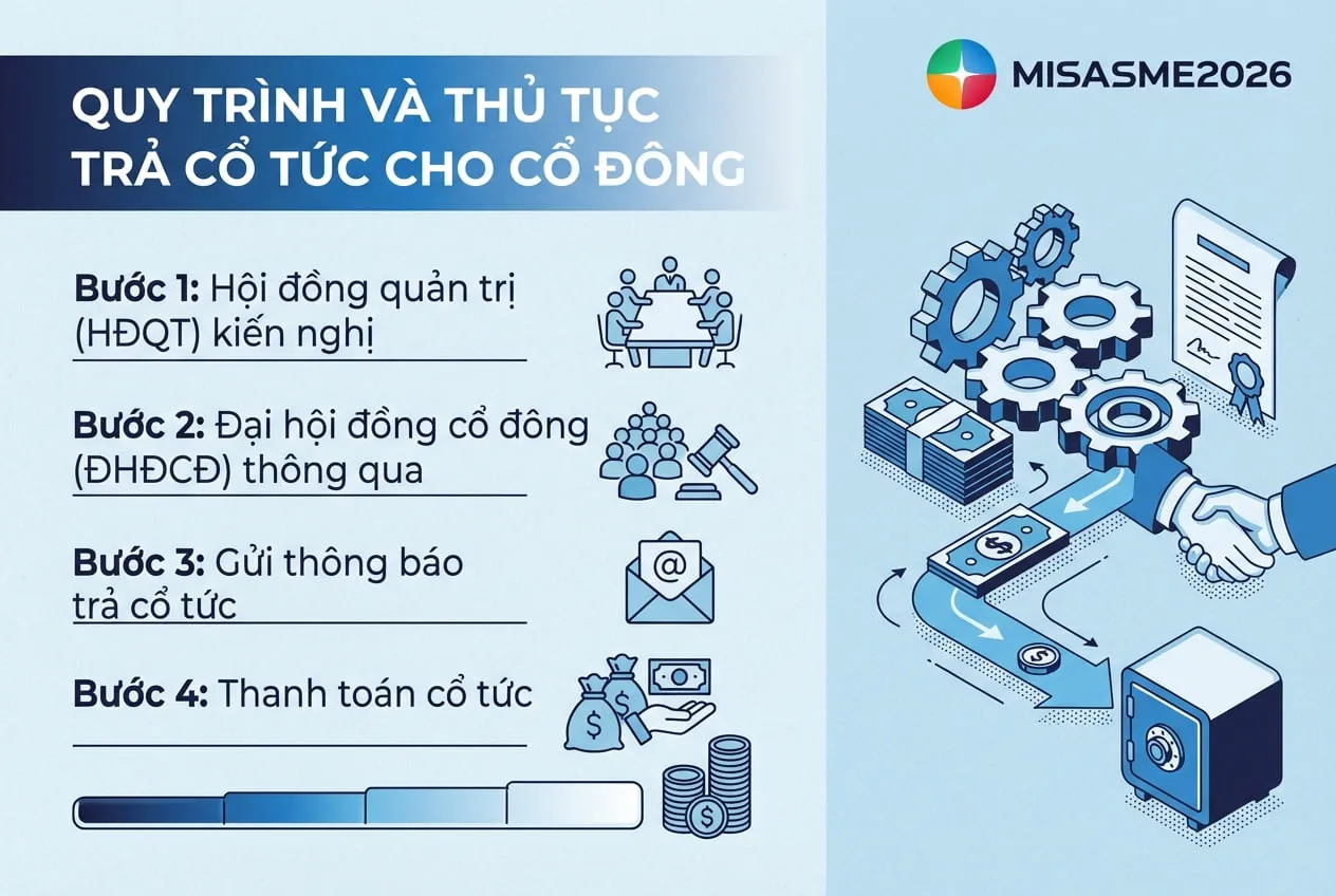 Quy trình trả cổ tức công ty cổ phần