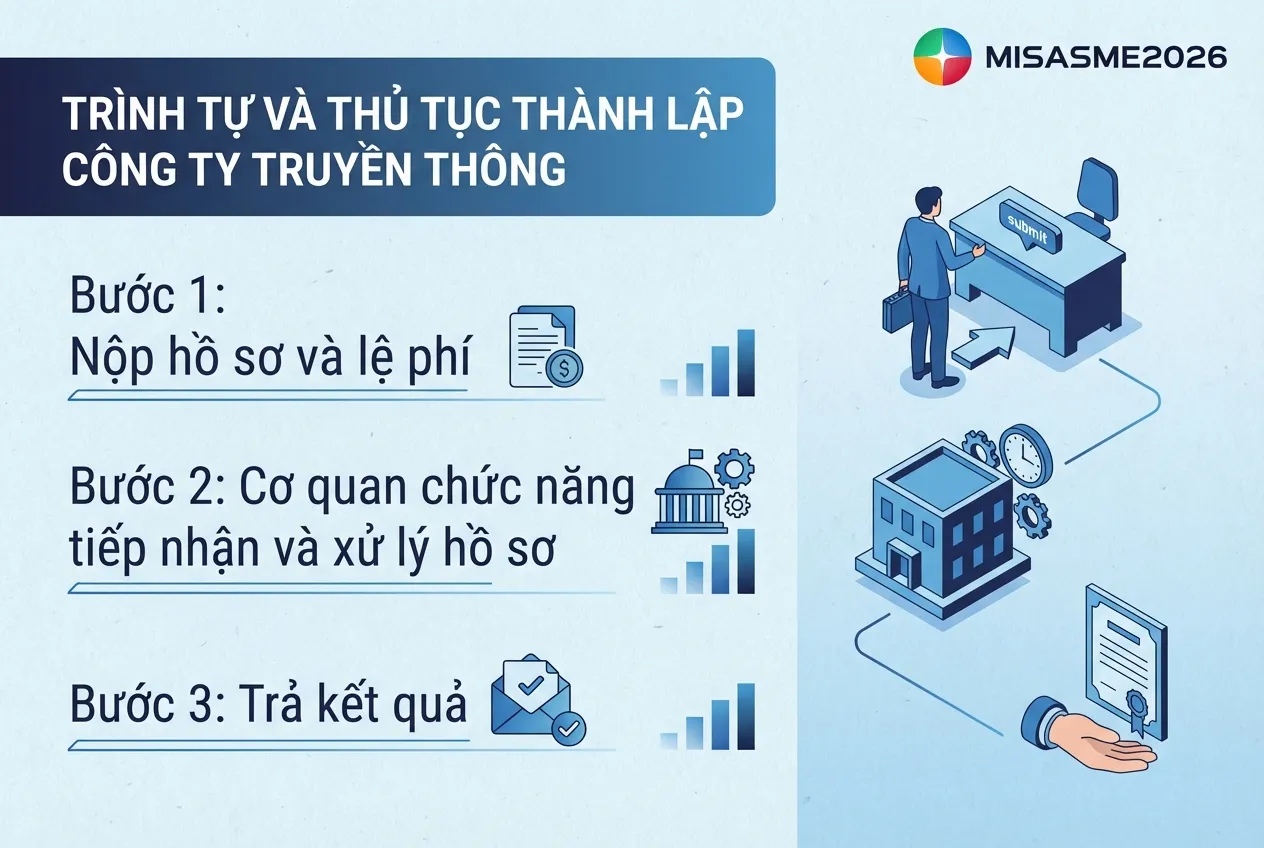 Trình tự và thủ tục thành lập công ty truyền thông