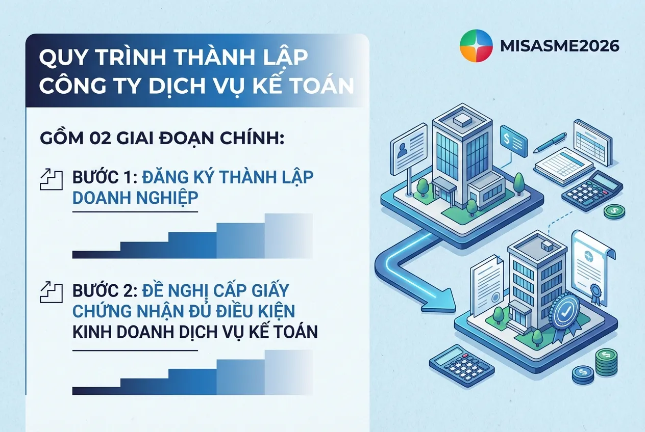 quy trình thành lập công ty dịch vụ kế toán
