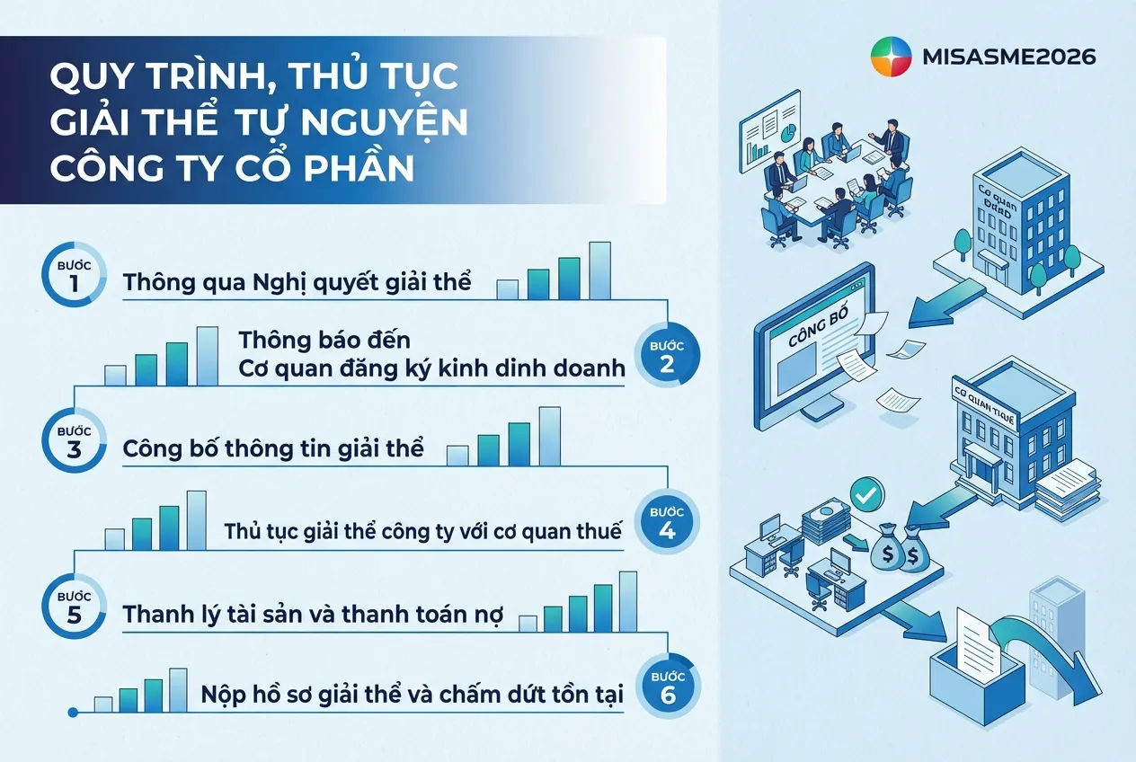 trường hợp giải thể công ty cổ phần tự nguyện