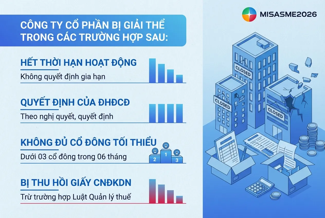 trường hợp giải thể công ty cổ phần