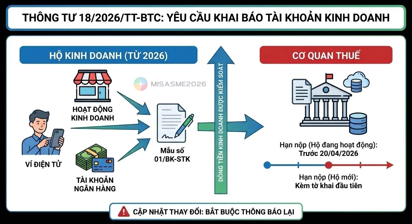 Hộ kinh doanh phải thông báo tài khoản ngân hàng kinh doanh với Cơ quan Thuế