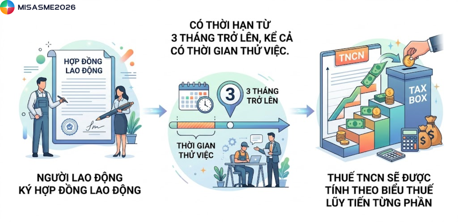 thử việc có phải đóng thuế tncn không