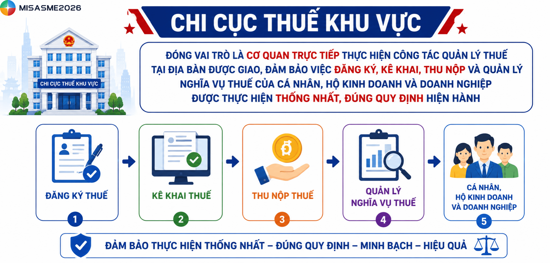 cục thuế khu vực 1